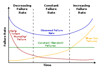 350px-Bathtub_curve.svg